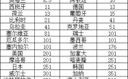 爱游戏入口-包含世界杯｜阿根廷失利，积分榜更新的词条