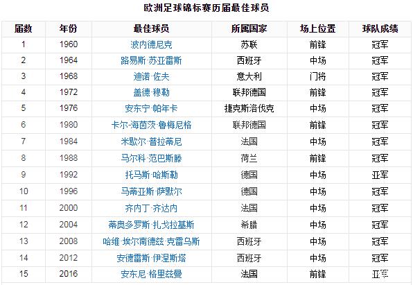 欧洲预选赛成绩公布，球员备受称赞备战冠军赛事的简单介绍