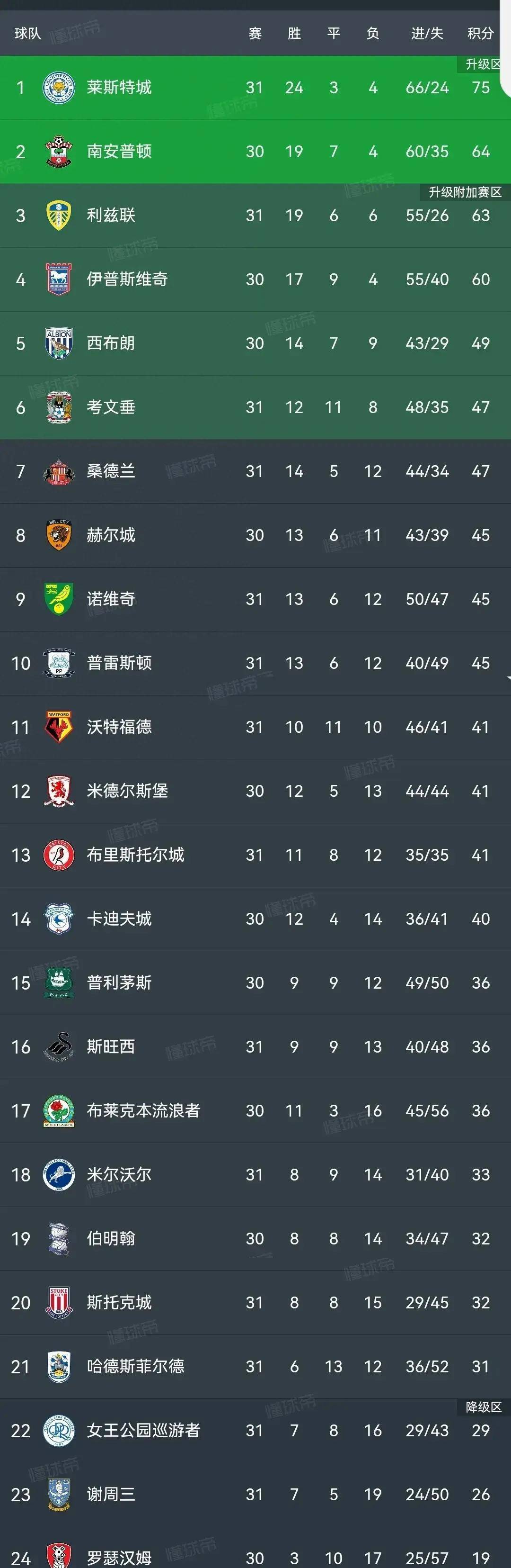 沃特福德主场不敌南安普顿，降级形势日益严峻的简单介绍