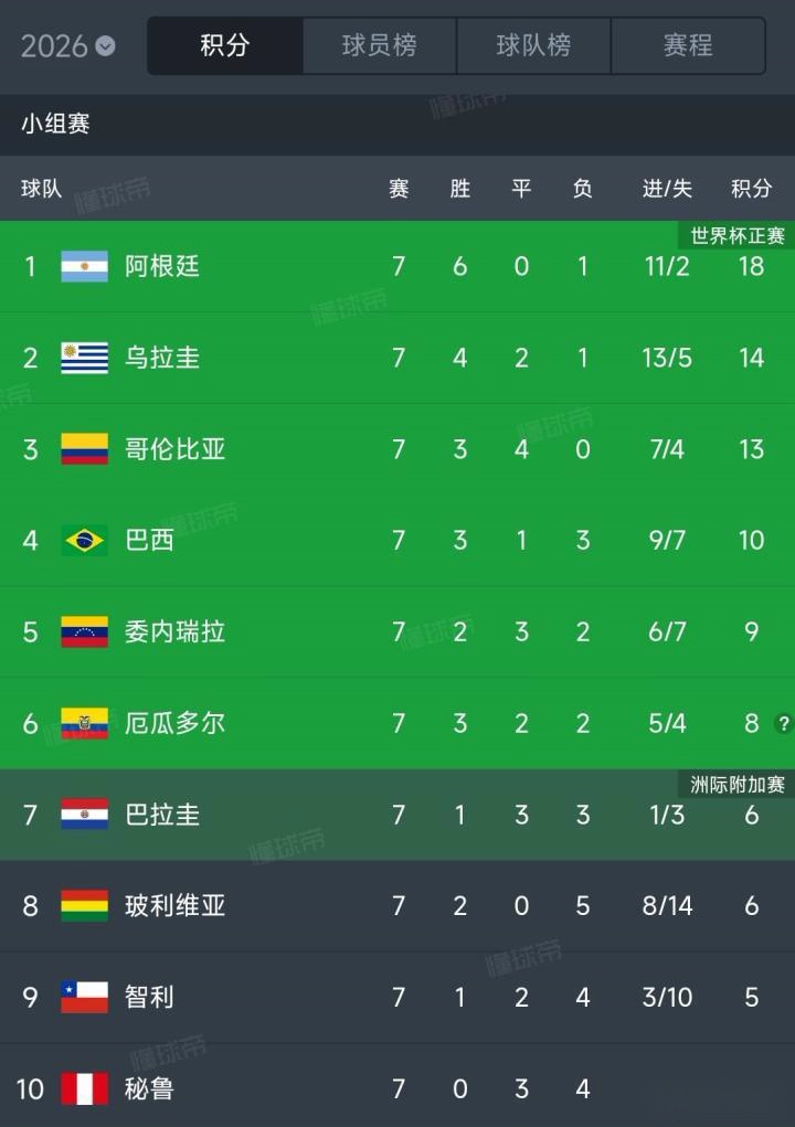 包含世界杯｜阿根廷失利，积分榜更新的词条